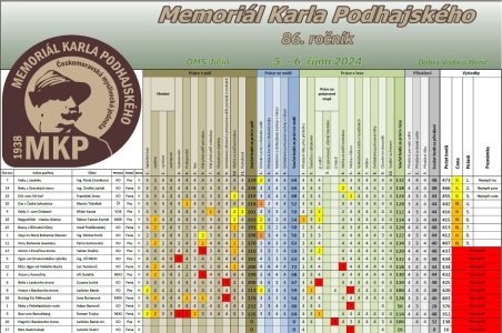 Výsledky - Memoriál Karla Podhajského 5.-6. 9. 2024